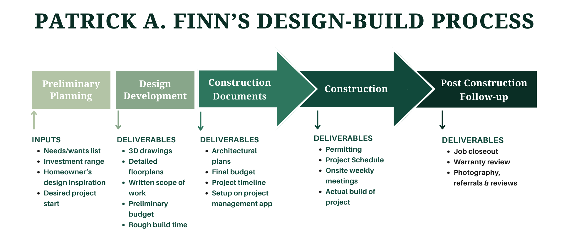 Finn-design-build process-1
